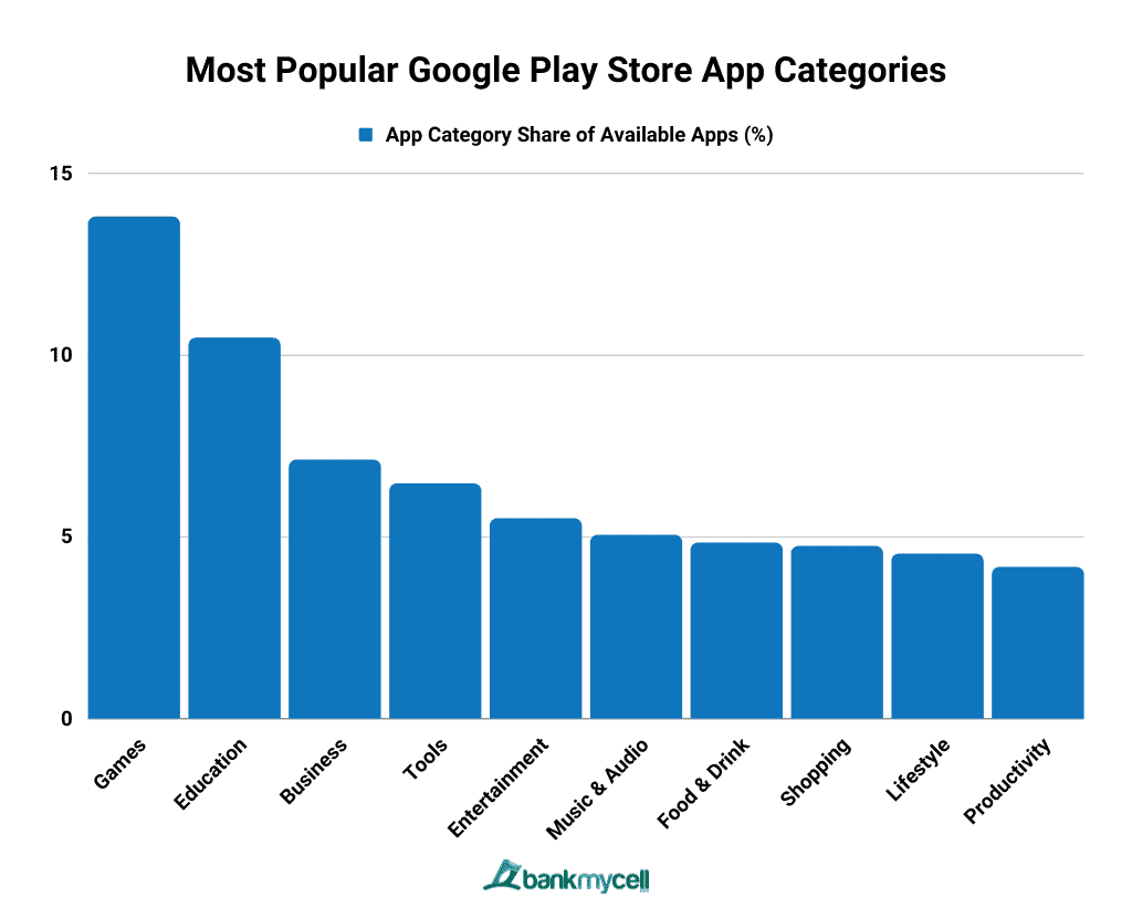 Most Popular Google Play Store App Categories Most Popular Google Play Store App Categories