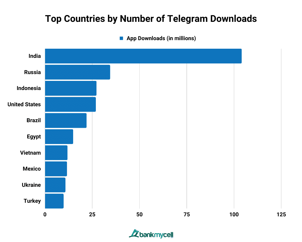 Top Countries by Number of Telegram Downloads Top Countries by Number of Telegram Downloads